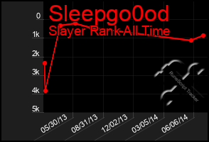 Total Graph of Sleepgo0od