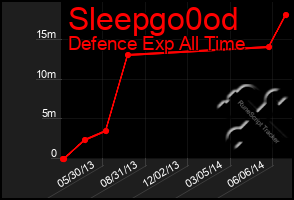 Total Graph of Sleepgo0od