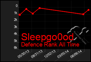 Total Graph of Sleepgo0od