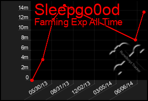 Total Graph of Sleepgo0od