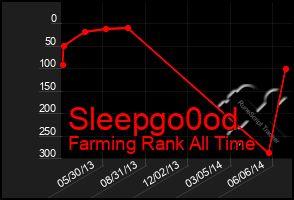 Total Graph of Sleepgo0od