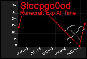 Total Graph of Sleepgo0od