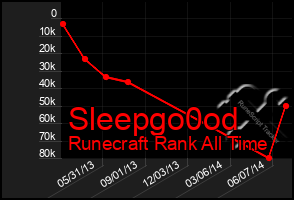 Total Graph of Sleepgo0od