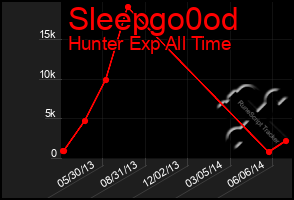 Total Graph of Sleepgo0od