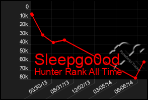 Total Graph of Sleepgo0od