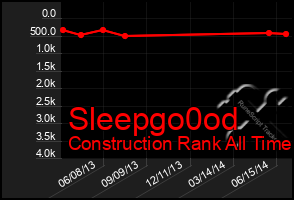 Total Graph of Sleepgo0od