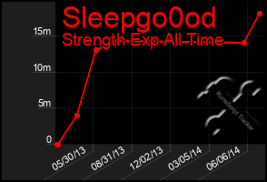 Total Graph of Sleepgo0od