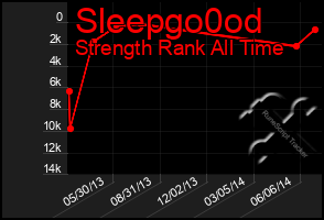 Total Graph of Sleepgo0od