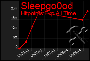 Total Graph of Sleepgo0od