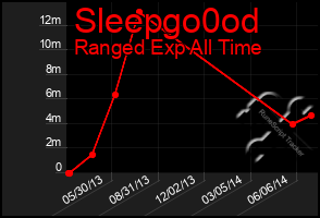 Total Graph of Sleepgo0od