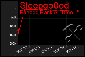 Total Graph of Sleepgo0od