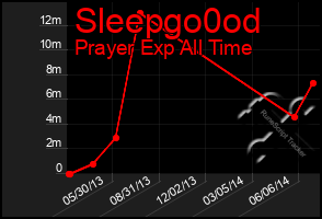 Total Graph of Sleepgo0od