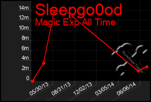 Total Graph of Sleepgo0od