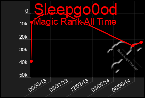 Total Graph of Sleepgo0od