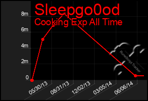 Total Graph of Sleepgo0od