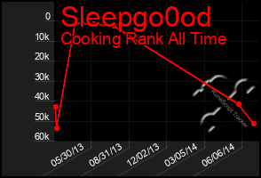 Total Graph of Sleepgo0od