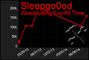 Total Graph of Sleepgo0od