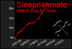 Total Graph of Sleepnahmate