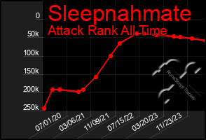 Total Graph of Sleepnahmate