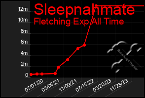 Total Graph of Sleepnahmate