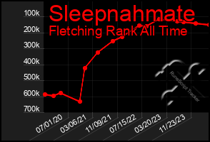 Total Graph of Sleepnahmate