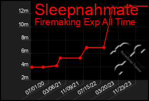 Total Graph of Sleepnahmate