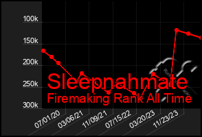 Total Graph of Sleepnahmate