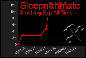 Total Graph of Sleepnahmate