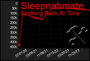 Total Graph of Sleepnahmate