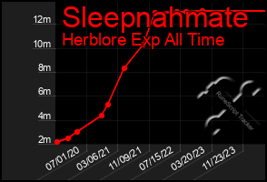 Total Graph of Sleepnahmate