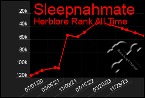 Total Graph of Sleepnahmate