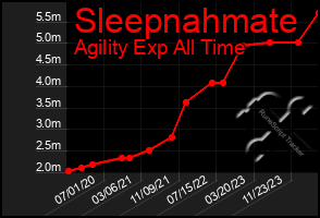 Total Graph of Sleepnahmate