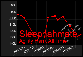 Total Graph of Sleepnahmate