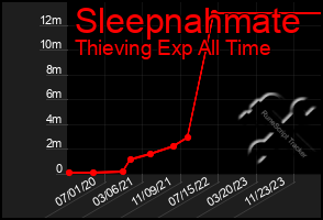 Total Graph of Sleepnahmate