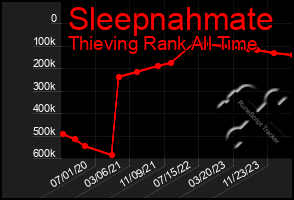 Total Graph of Sleepnahmate