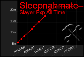 Total Graph of Sleepnahmate