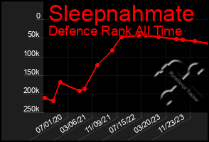 Total Graph of Sleepnahmate