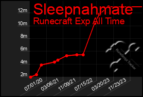 Total Graph of Sleepnahmate