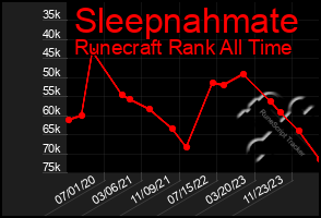 Total Graph of Sleepnahmate