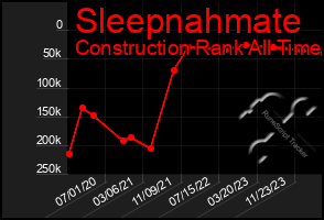 Total Graph of Sleepnahmate