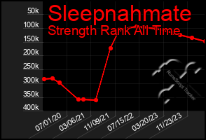 Total Graph of Sleepnahmate