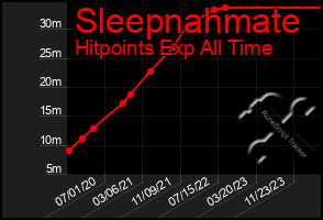 Total Graph of Sleepnahmate