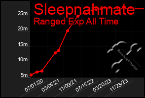 Total Graph of Sleepnahmate