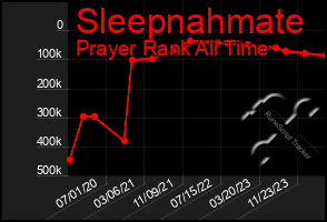 Total Graph of Sleepnahmate