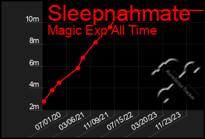 Total Graph of Sleepnahmate