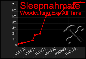 Total Graph of Sleepnahmate