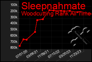 Total Graph of Sleepnahmate