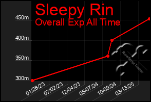 Total Graph of Sleepy Rin