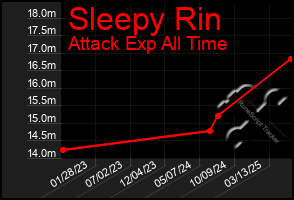 Total Graph of Sleepy Rin