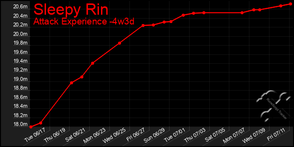Last 31 Days Graph of Sleepy Rin